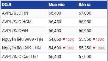 Diễn biến giá vàng hôm nay 23/6/2023: Bảng giá vàng 9999 24K 18K SJC DOJI PNJ