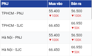 Diễn biến giá vàng hôm nay 23/6/2023: Bảng giá vàng 9999 24K 18K SJC DOJI PNJ