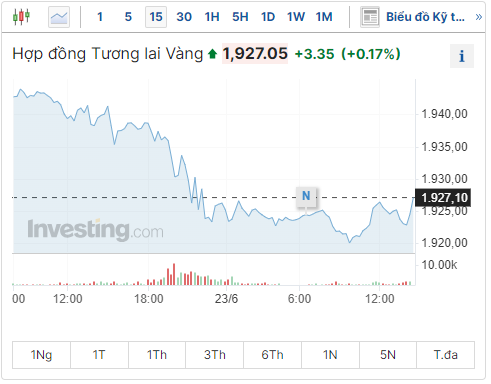 Diễn biến giá vàng hôm nay 23/6/2023: Chưa có dấu hiệu phục hồi
