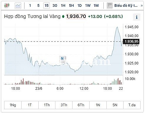 Dự báo giá vàng 24/6/2023: Tăng mạnh vào cuối tuần?