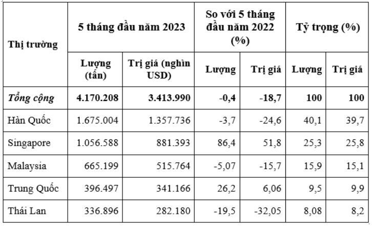 Việt Nam chi 3,4 tỷ USD nhập khẩu xăng dầu