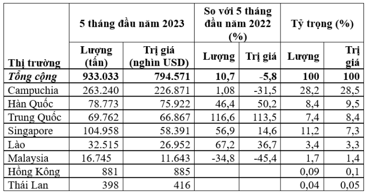 Xuất khẩu xăng dầu tăng cả lượng và kim ngạch