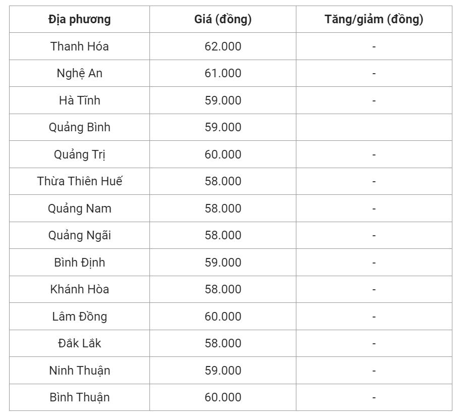 Giá heo hơi hôm nay (26/6) cập nhật giá heo hơi miền Trung và Tây Nguyên.