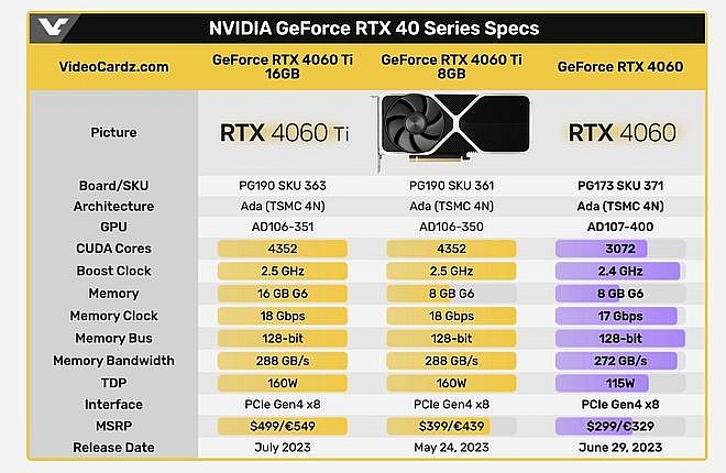 RTX 4060 có hiệu suất tăng tương tự như RTX 3060/2060 trên Geekbench