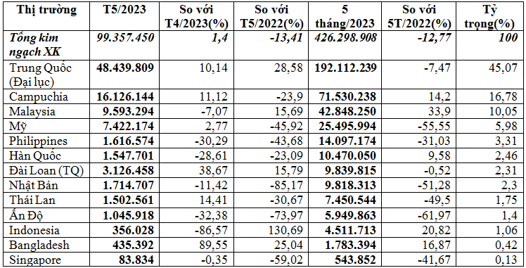 Xuất khẩu thức ăn gia súc 5 tháng giảm 12,8%