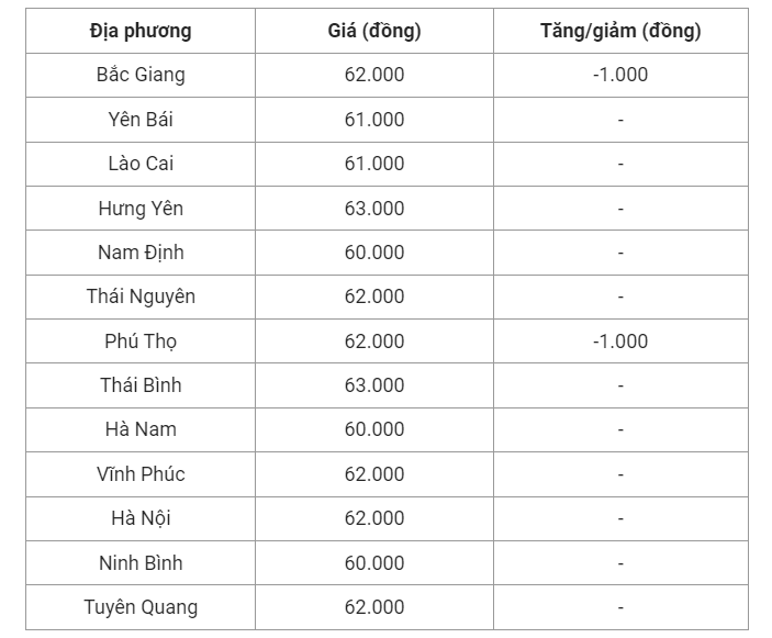 Giá heo hơi hôm nay (27/6), cập nhật giá heo hơi miền Bắc.