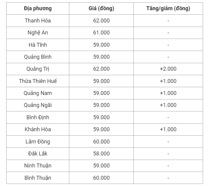 Giá heo hơi hôm nay (27/6), cập nhật giá heo hơi miền Trung và Tây Nguyên.