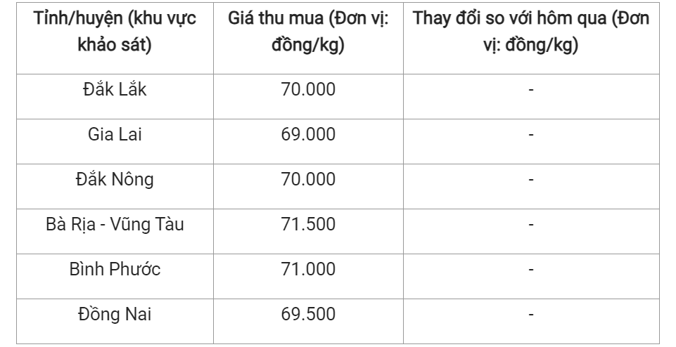 Giá nông sản hôm nay (27/6), cập nhật giá tiêu trong nước.