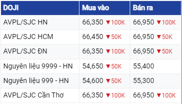 Dự báo giá vàng 28/6: Tiếp tục giảm bất chấp cảnh báo diều hâu của Chủ tịch Fed Jerome Powell