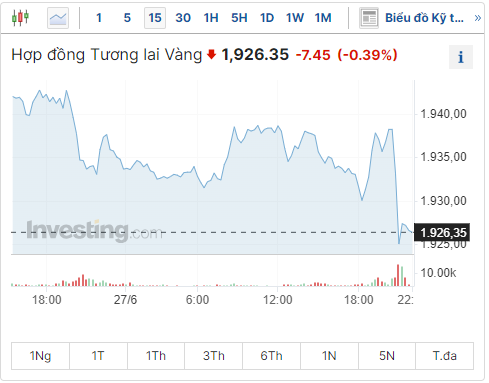 Dự báo giá vàng 28/6: Tiếp tục giảm bất chấp cảnh báo diều hâu của Chủ tịch Fed Jerome Powell