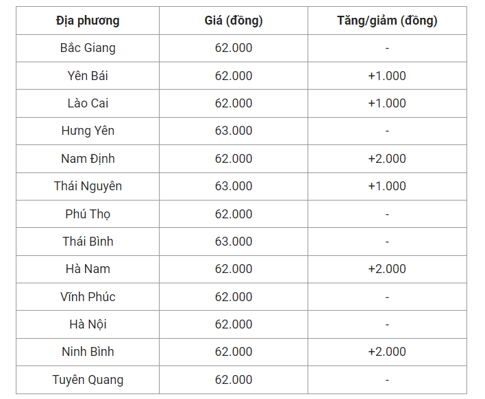 Giá heo hơi hôm nay (28/6), cập nhật giá heo miền Bắc.