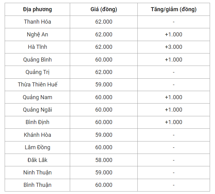 Giá heo hơi hôm nay (28/6), cập nhật giá heo miền Trung và Tây Nguyên.