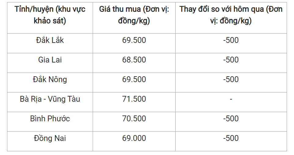 Giá nông sản hôm nay (28/6), cập nhật giá tiêu trong nước.