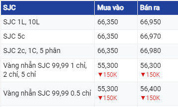 Diễn biến giá vàng hôm nay 28/6/2023: Tiếp tục giảm, thời điểm tốt để mua vàng?