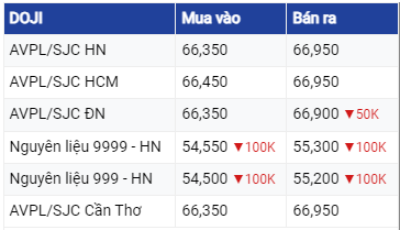 Diễn biến giá vàng hôm nay 28/6/2023: Tiếp tục giảm, thời điểm tốt để mua vàng?