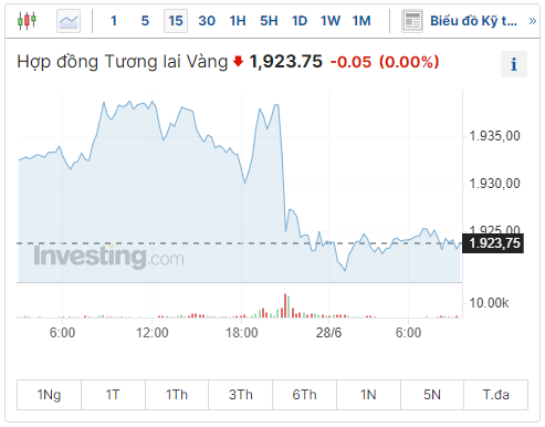 Diễn biến giá vàng hôm nay 28/6/2023: Tiếp tục giảm, thời điểm tốt để mua vàng?