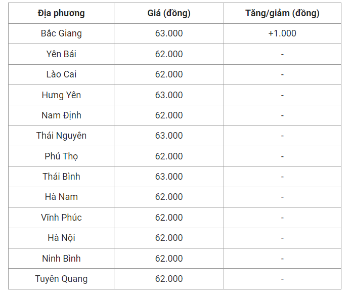 Giá heo hơi hôm nay (29/6), cập nhật giá heo miền Bắc.