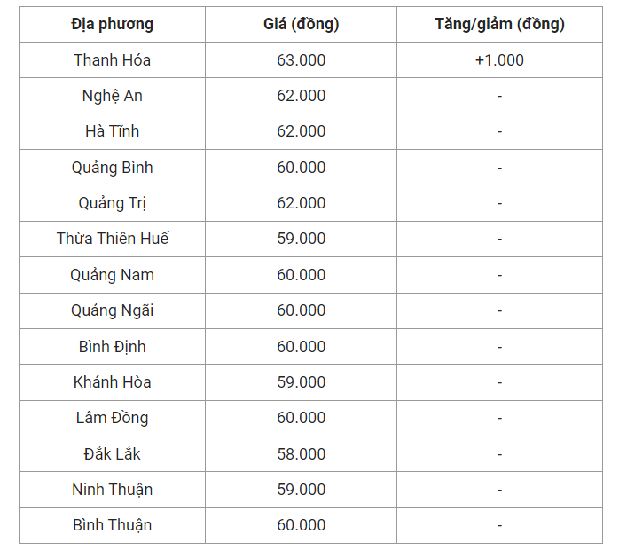 Giá heo hơi hôm nay (29/6), cập nhật giá heo miền Trung và Tây Nguyên.