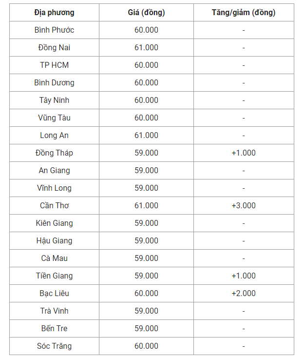 Giá heo hơi hôm nay (29/6), cập nhật giá heo miền Nam.