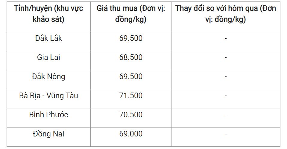 Giá nông sản hôm nay (29/6), cập nhật giá hồ tiêu trong nước hôm nay.