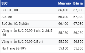 Diễn biến giá vàng hôm nay 29/6/2023: Giá vàng thấp nhất gần 4 tháng