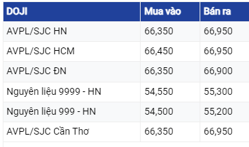 Diễn biến giá vàng hôm nay 29/6/2023: Giá vàng thấp nhất gần 4 tháng