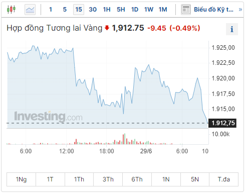 Diễn biến giá vàng hôm nay 29/6/2023: Giá vàng thấp nhất gần 4 tháng