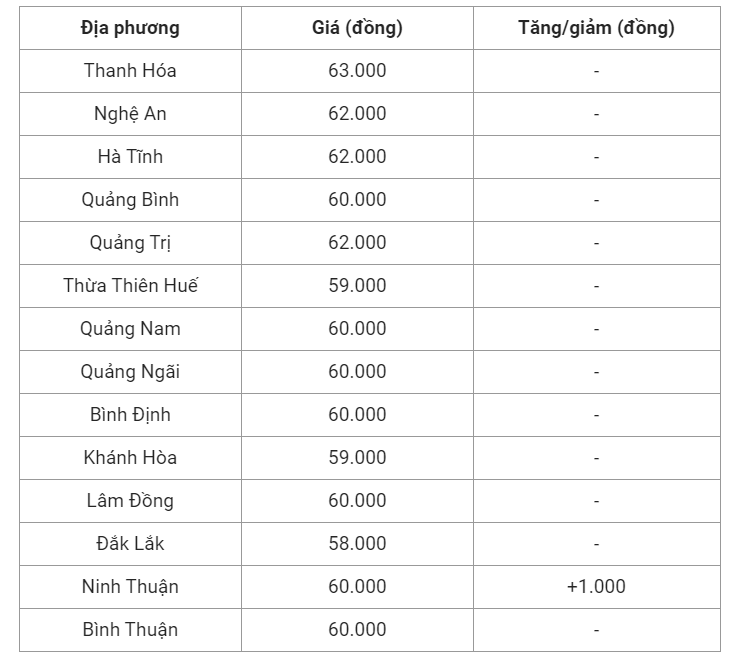 Giá heo hơi hôm nay (30/6), cập nhật giá heo hơi miền Trung và Tây Nguyên.