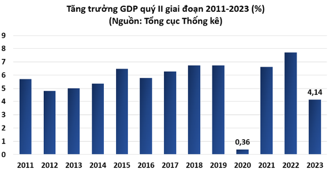 Tăng trưởng kinh tế quý II giai đoạn 2011-2023.