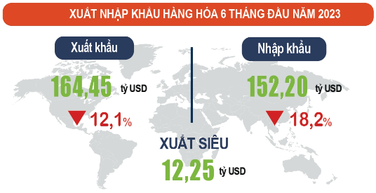 Việt Nam xuất siêu 12,25 tỷ USD trong 6 tháng năm 2023