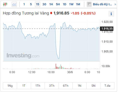 Diễn biến giá vàng hôm nay 30/6/2023: Vàng thế giới đi ngang