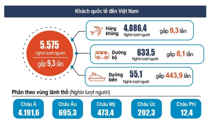 Gần 5,6 triệu lượt khách quốc tế đến Việt Nam trong 6 tháng đầu năm 2023