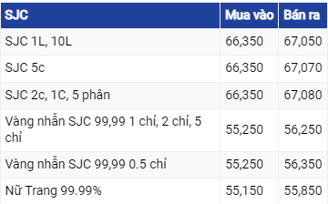 Diễn biến giá vàng 2/7/2023: Giá vàng miếng trong nước tăng nhẹ