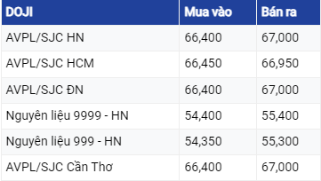 Dự báo giá vàng ngày 3/7/2023: Vàng trong nước tiếp tục đà tăng ?