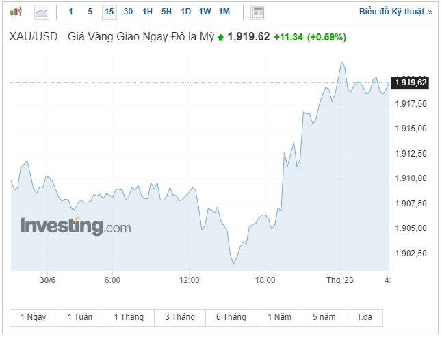 Dự báo giá vàng ngày 3/7/2023: Vàng trong nước tiếp tục đà tăng ?