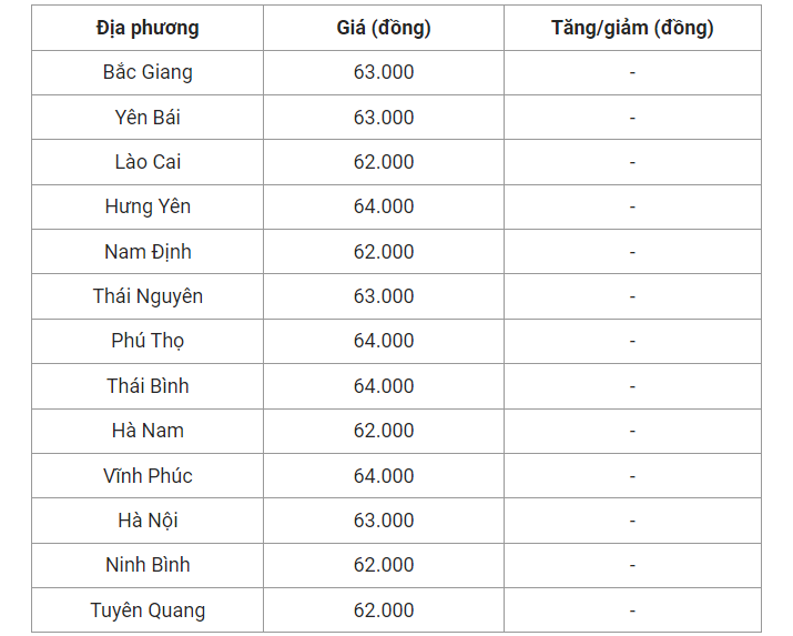 Giá heo hơi hôm nay (03/7) cập nhật giá heo miền Bắc.