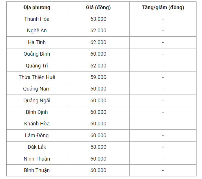 Giá heo hơi hôm nay (03/7) cập nhật giá heo miền Trung và Tây Nguyên.