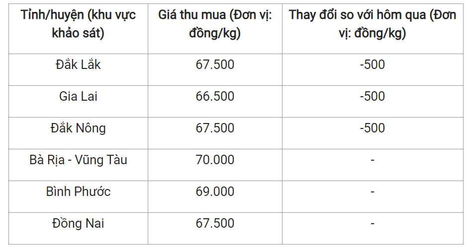 Giá nông sản hôm nay (03/7), cập nhật giá tiêu trong nước.