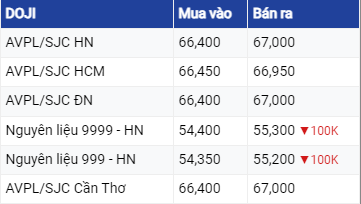 Diễn biến giá vàng 3/7: Người mua vàng nhẫn lãi 2 triệu đồng/lượng sau nửa năm