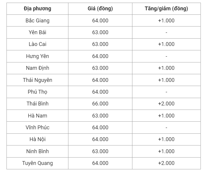 Giá heo hơi hôm nay (04/7) cập nhật giá heo hơi miền Bắc.