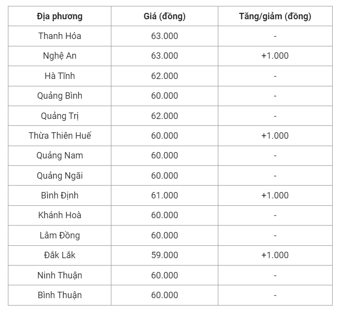 Giá heo hơi hôm nay (04/7) cập nhật giá heo hơi miền Nam.