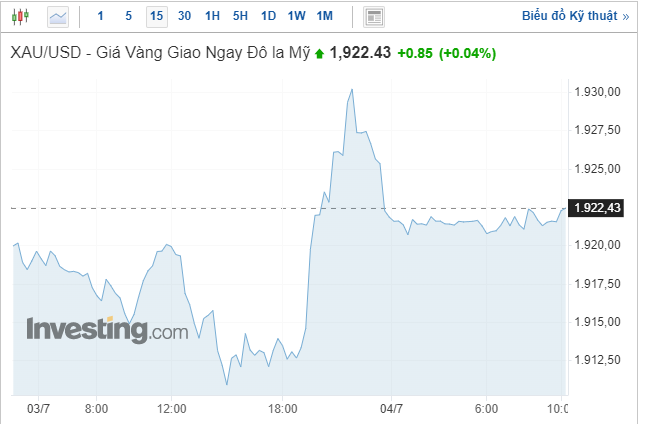 Giá vàng hôm nay ngày 4/7/2023: Thị trường biến động bất ngờ