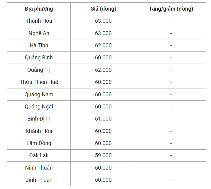 Giá heo hơi hôm nay (05/7) cập nhật giá heo miền Trung và Tây Nguyên.