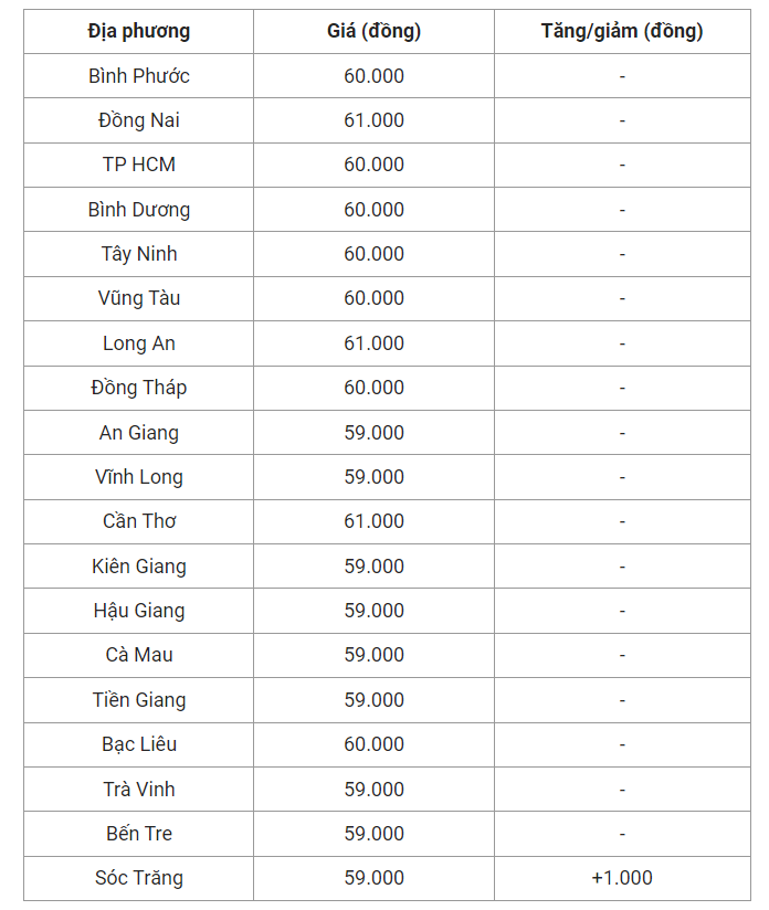 Giá heo hơi hôm nay (05/7) cập nhật giá heo miền Nam.