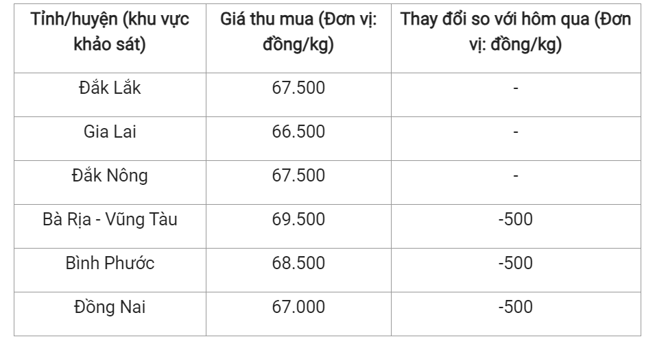 Giá nông sản hôm nay (05/7), cập nhật giá hồ tiêu trong nước.