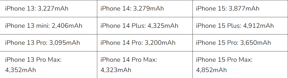 Apple nâng cấp đáng kể về dung lượng pin cho thế hệ iPhone 15 series