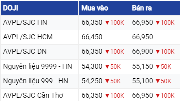 Dự báo giá vàng ngày 6/7/2023: Đồng USD tăng, khiến vàng trở nên kém hấp dẫn hơn đối với các nhà đầu tư ở nước ngoài