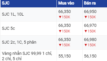 Dự báo giá vàng ngày 6/7/2023: Đồng USD tăng, khiến vàng trở nên kém hấp dẫn hơn đối với các nhà đầu tư ở nước ngoài