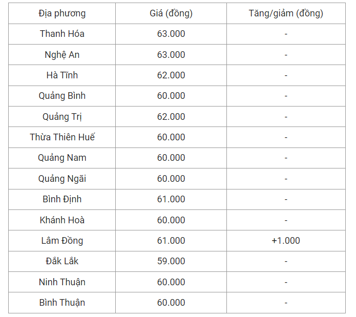 Giá heo hơi hôm nay (06/7), cập nhật giá heo hơi miền Trung và Tây Nguyên.