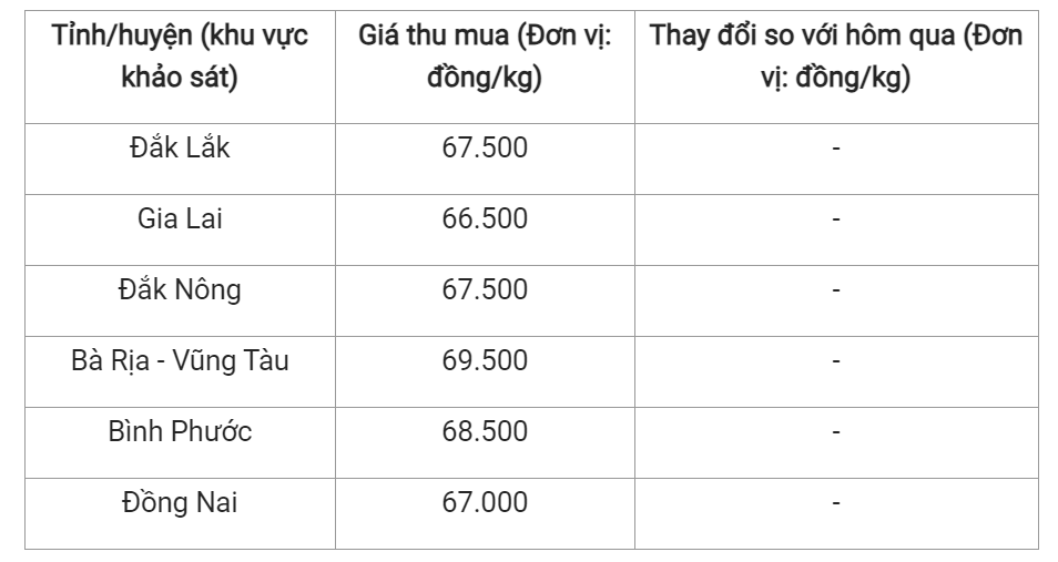 Giá nông sản hôm nay (06/7 cập nhật giá tiêu trong nước.